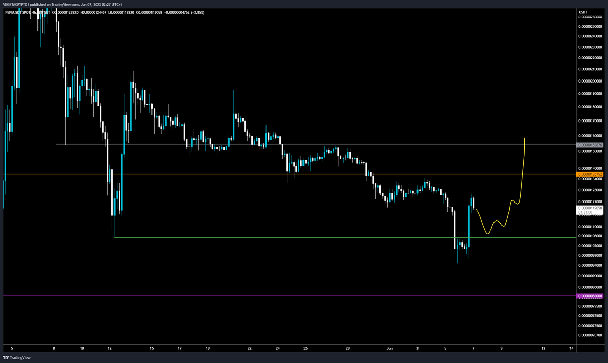 VegetaCrypto1's tweet photo. $PEPE buying the pullback! https://t.co/ePHLjeDymk
