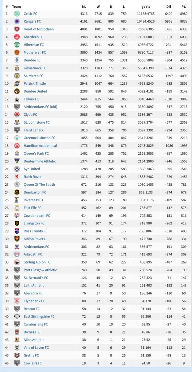 realMarkBoag's tweet photo. Here is a fantastic representation of the all time Scottish 1st Division/Premier Divsion/SPL/Premiership table from 1890-2023.
Interesting to note the teams in positions 25 and 29?
#Hellodownthere
#Foreverinourshadow
#TheHighlandsAreOurs
#PrideoftheHighlands https://t.co/wghB5yujaR