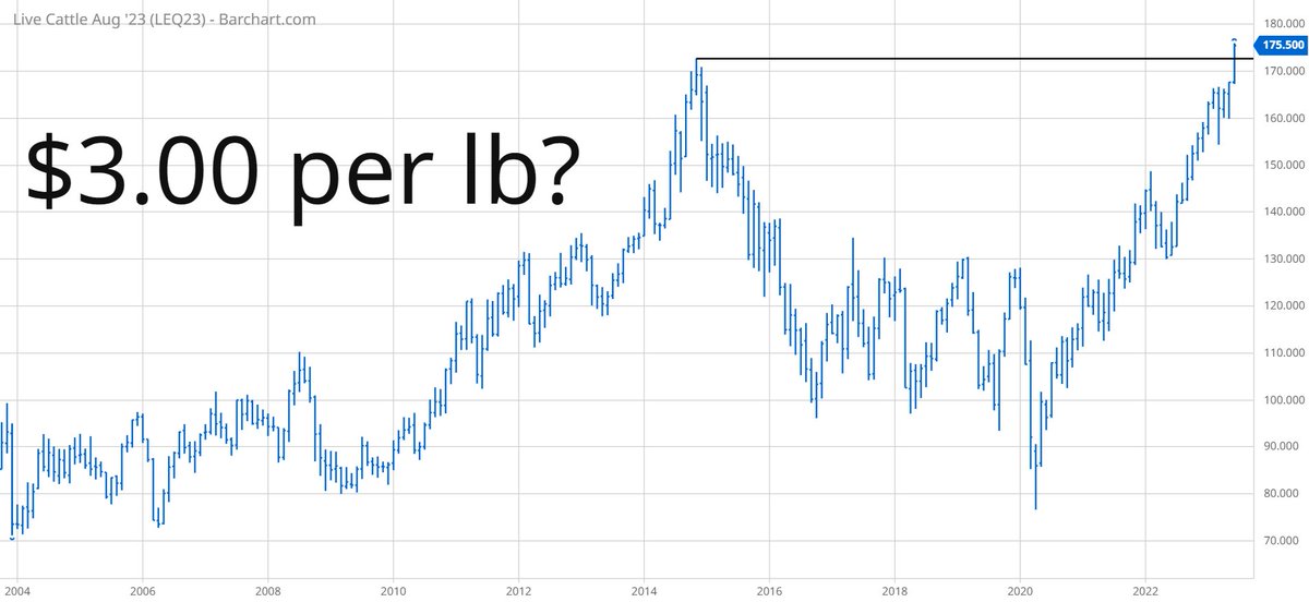 TradesByDave's tweet image. #LE_F Most likely, the final blow-off top will substantially exceed our expectations. That's usually how these things play out. #Cattle