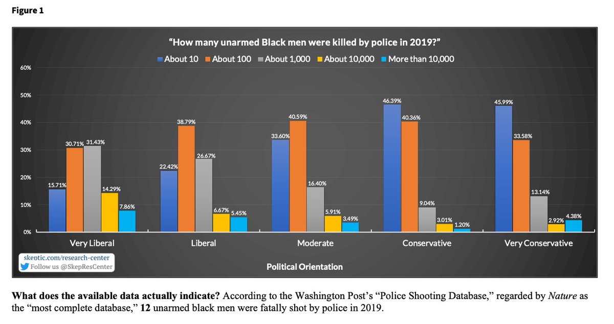2020 Survey: 'How many unarmed black men were killed by police in 2019?'

The Washington Post's police shooting database says 12. 

54% of 'Very Liberals' (least accurate) estimated 1,000+.

13% of 'Conservatives' (most accurate) estimated 1,000+.