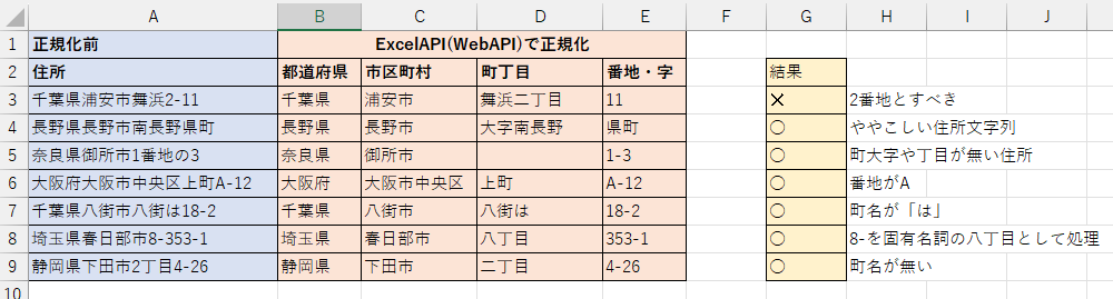 excelapi's tweet image. 話題の「日本の住所のヤバさ」について、ExcelAPIの機能で住所の正規化をしてみました。完全とは言えませんが概ね正しい処理ができていそうです。