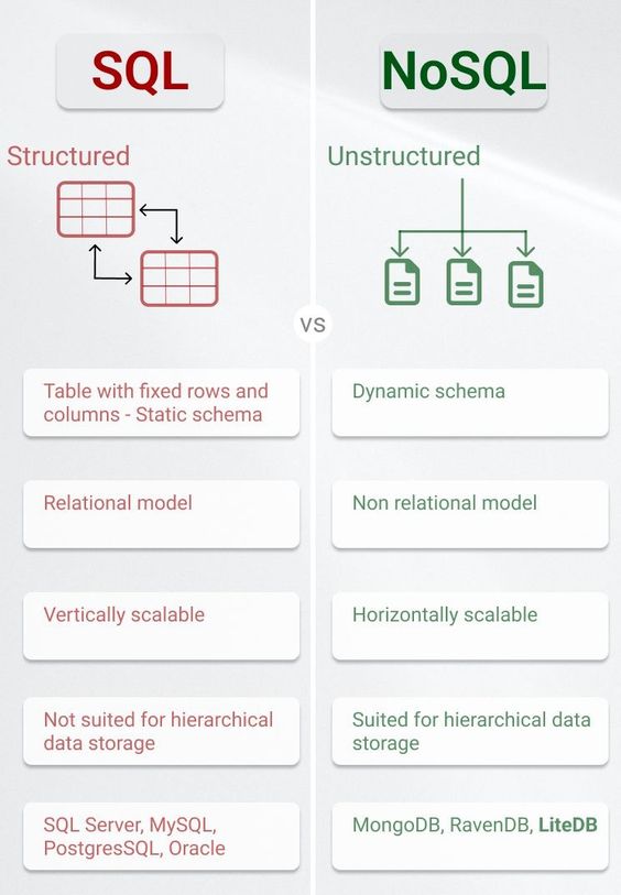 DataScienceDojo's tweet image. 💥 Overview of SQL vs NoSQL!
Shared by: @tut_ml

#SQL #NoSQL #Overview