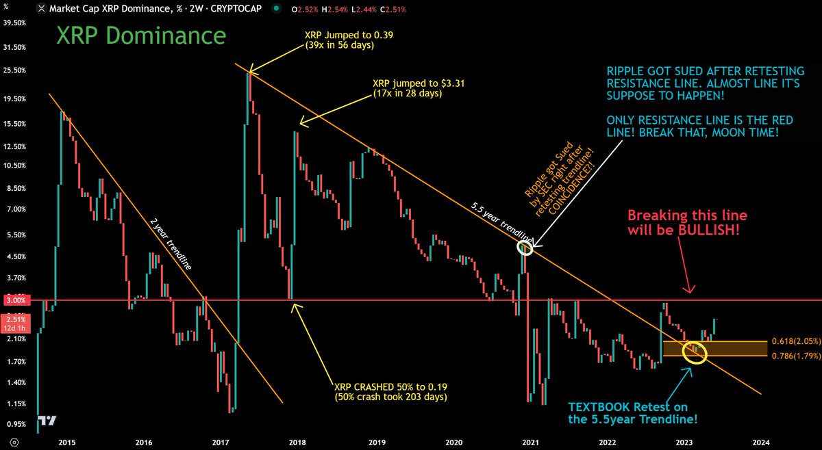 #Ripple got sued when #XRP retested orange trendline! Coincidence? Almost like Elites w/Money wanted this to happen

If we break that redline, MOONTIME $XRP! Some will make life changing profits, while others, WELL.. they will hold because they "Know what they hold" SMH🤦🤦‍♂️ LOL