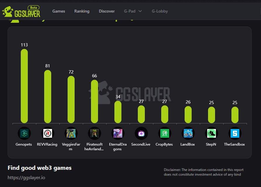 GGslayer Research (@ggslayerstudios) on Twitter photo 💥GGslayer 24H Game Vote Top10 (Wed June 7th),
<a href="/genopets/">Genopets - WHITTAKR Agent Era</a> <a href="/REVV_Racing/">REVV Racing</a> <a href="/info_nft/">Edgy Veggies | Veggies Farm</a> <a href="/ArrlandNFT/">Pirates of the Arrland</a> <a href="/eternaldragons/">Eternal Dragons 🐉</a> <a href="/CropBytes/">CropBytes 🚜 ⚔️</a> <a href="/landboxio/">LandBox Game | Powered by Git Game</a> <a href="/Stepnofficial/">STEPN GO</a> <a href="/TheSandboxGame/">The Sandbox</a> Congratulations👋🏻🏆 💥GGslayer 24H Game Vote Top10 (Wed June 7th),
<a href="/genopets/">Genopets - WHITTAKR Agent Era</a> <a href="/REVV_Racing/">REVV Racing</a> <a href="/info_nft/">Edgy Veggies | Veggies Farm</a> <a href="/ArrlandNFT/">Pirates of the Arrland</a> <a href="/eternaldragons/">Eternal Dragons 🐉</a> <a href="/CropBytes/">CropBytes 🚜 ⚔️</a> <a href="/landboxio/">LandBox Game | Powered by Git Game</a> <a href="/Stepnofficial/">STEPN GO</a> <a href="/TheSandboxGame/">The Sandbox</a> Congratulations👋🏻🏆