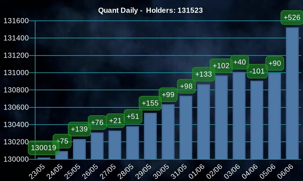 #QNT Holders

Total: 131,523 🔥 
24H:   +526 🔥
 7D:    +888 🔥 

Since Binance fud there’s been an uptick in #QNT holders. QNT is deemed a utility token in the EU per Finma and Mica. Genius Gilbert V. is basically a regulator and kept qnt clean and presentable in this space. 🙌