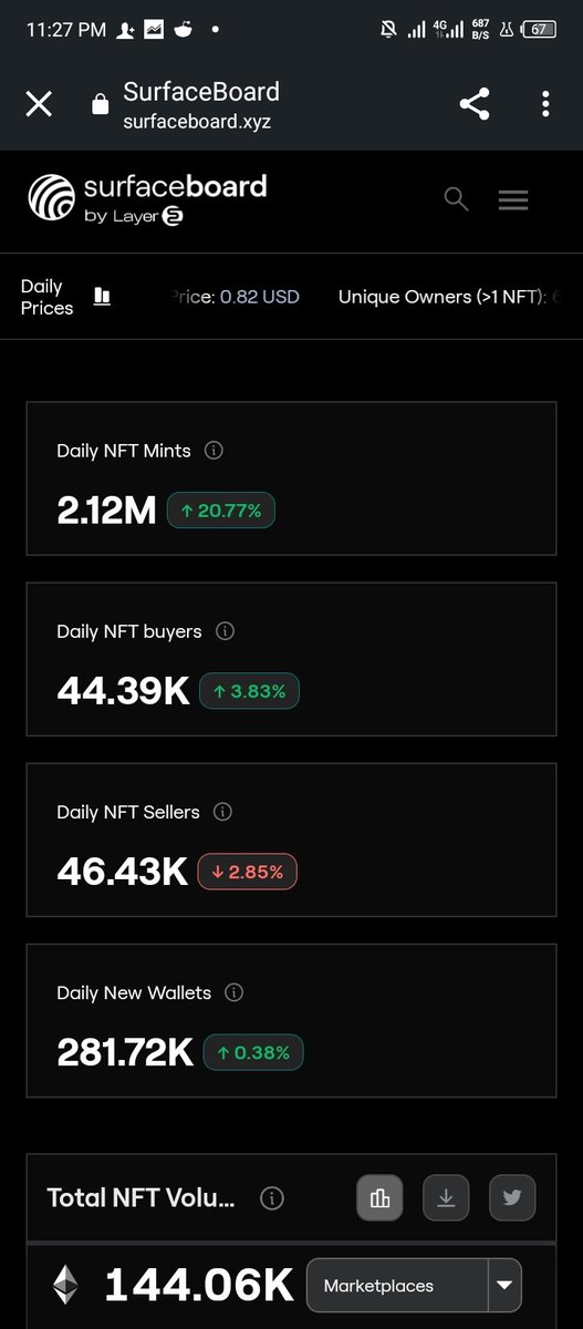 For the market overview part you get to find real time information about daily NFT mint's, buyers, sellers, wallets, etc