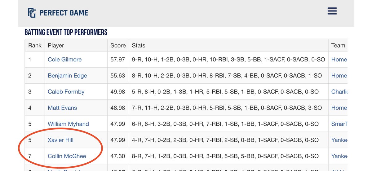 yankees_16u's tweet photo. Congrats to 3 more of our Yankee 16u baseball players for hitting their way into the Top 30 performers. 
Congrats to @Xavier_hill1 @CollinMcGhee2 &amp; @will_michaels3 

@PG_Georgia 
@PG_Uncommitted 
@FlatgroundBats 
@Hoya_Baseball 
@CHSBaseWarriors
@lassiterbasebal 
@BBretweets_ https://t.co/h0hZg8l558