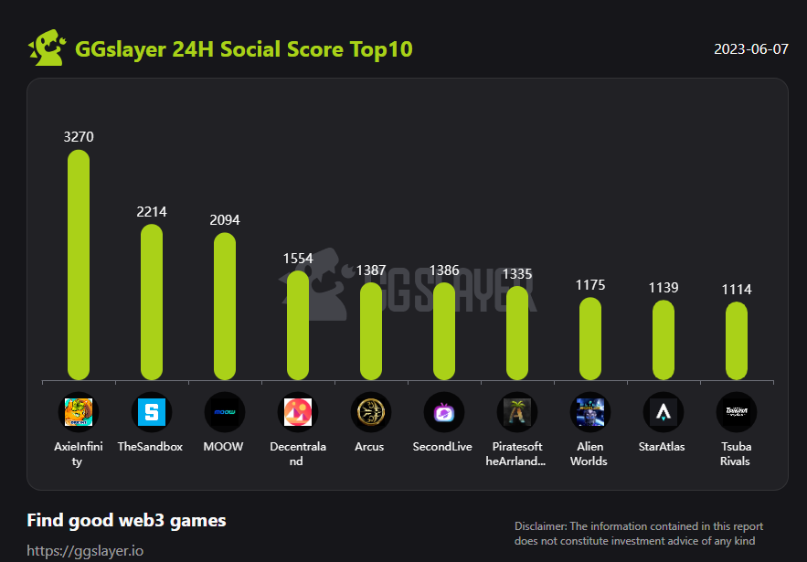 GGslayer Research (@ggslayerstudios) on Twitter photo 💥GGslayer 24H Social Score Top10 (Wed June 7th),
<a href="/AxieInfinity/">Axie Infinity</a> <a href="/TheSandboxGame/">The Sandbox</a> <a href="/moow2earn/">MOOW | Move-To-Collect</a> <a href="/decentraland/">Decentraland</a> <a href="/arcusgo8/">Arcus Official</a> <a href="/SecondLiveReal/">SecondLive</a> <a href="/ArrlandNFT/">Pirates of the Arrland</a> <a href="/AlienWorlds/">Alien Worlds Official</a> <a href="/staratlas/">Star Atlas</a> <a href="/TsubasaRivalsEN/">CAPTAIN TSUBASA -RIVALS-</a> Congratulations👋🏻🏆 💥GGslayer 24H Social Score Top10 (Wed June 7th),
<a href="/AxieInfinity/">Axie Infinity</a> <a href="/TheSandboxGame/">The Sandbox</a> <a href="/moow2earn/">MOOW | Move-To-Collect</a> <a href="/decentraland/">Decentraland</a> <a href="/arcusgo8/">Arcus Official</a> <a href="/SecondLiveReal/">SecondLive</a> <a href="/ArrlandNFT/">Pirates of the Arrland</a> <a href="/AlienWorlds/">Alien Worlds Official</a> <a href="/staratlas/">Star Atlas</a> <a href="/TsubasaRivalsEN/">CAPTAIN TSUBASA -RIVALS-</a> Congratulations👋🏻🏆