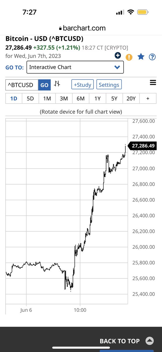 rjpjr12's tweet photo. "The SEC's crackdown on Binance Holdings and Coinbase Global has upended the optimism that crept back into digital-asset markets after the miserable “crypto winter” of 2022." #upended
https://t.co/SF5WNlf4Nw https://t.co/VJfWGmhzvN