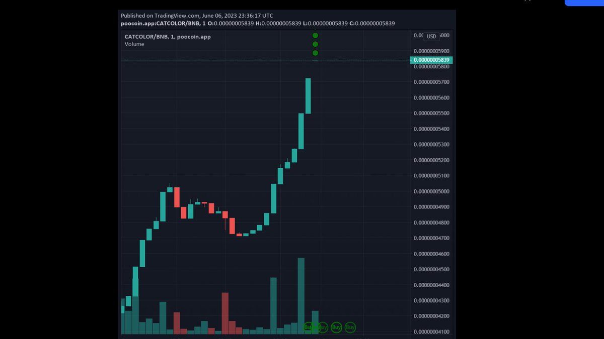 CatColorToken's tweet image. MEOW! Goodmorning from $CATCOLOR community! LOOK AT THAT VOLUME!!! LFG!

tradingview.com/x/LiOQrKbj

#BNB #BSC #memecoins #X1000GEMS #HiddenGems #REFLECTION