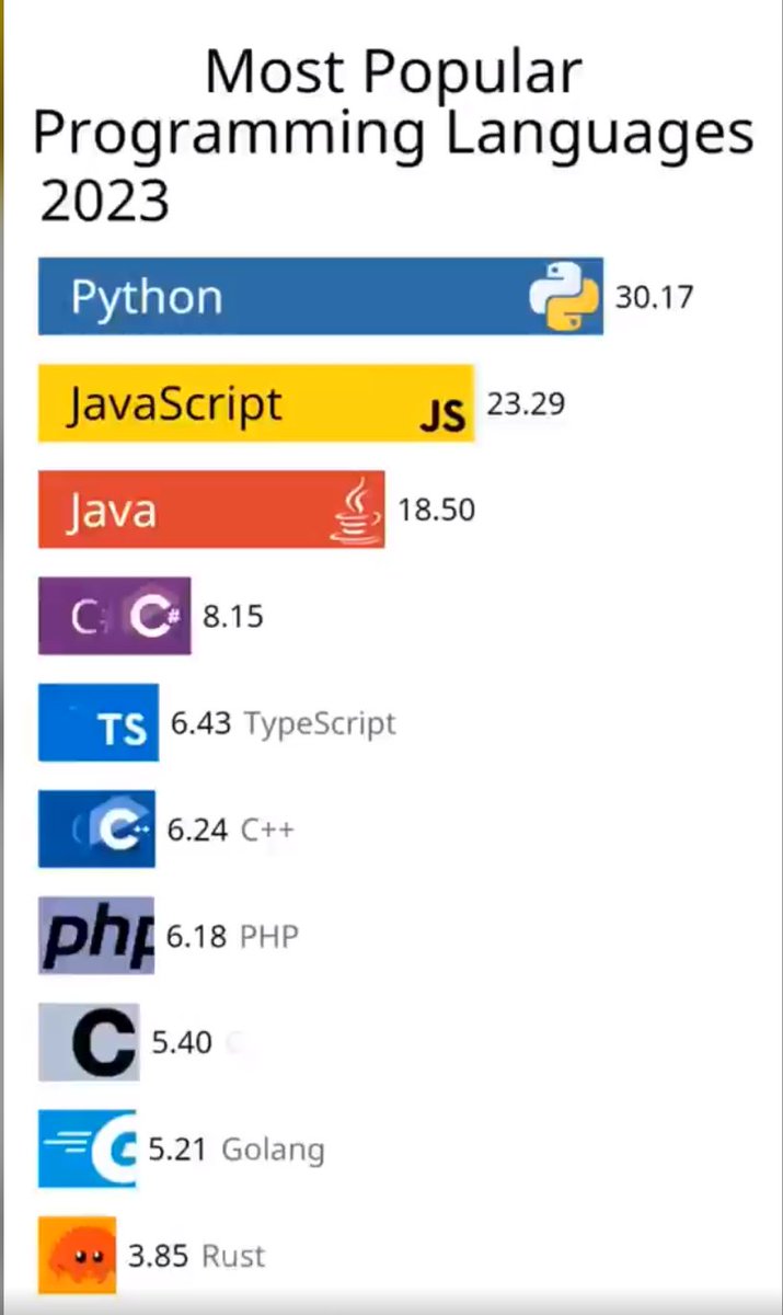 heyOnuoha's tweet image. So Python is more popular than JavaScript😂😂😂
