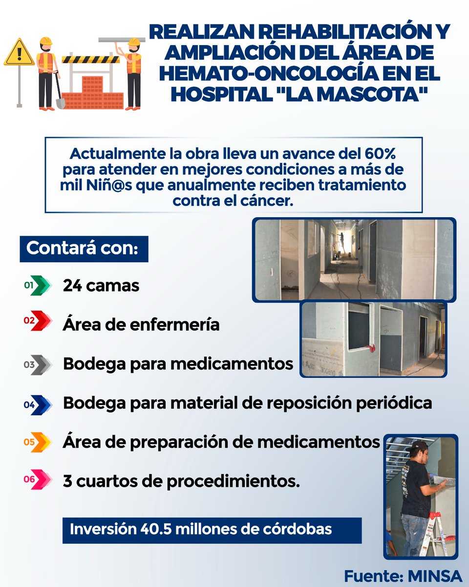 #Nicaragua 🇳🇮🕊
Con un 60% de avances, va la rehabilitación y ampliación del área de Hemaro-Oncoligía en el Hospital del niño Manuel de Jesús Rivera,
'La Mascota'. Garantizando así una mejor atención a los niños con cáncer.
#SaludEnFamiliaYComunidad 
#JunioEnVictorias