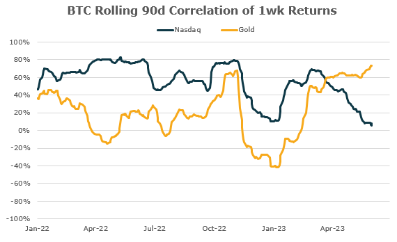 MacroAlchemy's tweet photo. 17/20 Despite its high volatility, Timmer affirms Bitcoin's resilience and potential. Gold and Bitcoin could be trading much lower, but they look pretty bullish. #BitcoinPotential #BitcoinCorrelation
Chart @BobEUnlimited https://t.co/XHj5n4cCIw