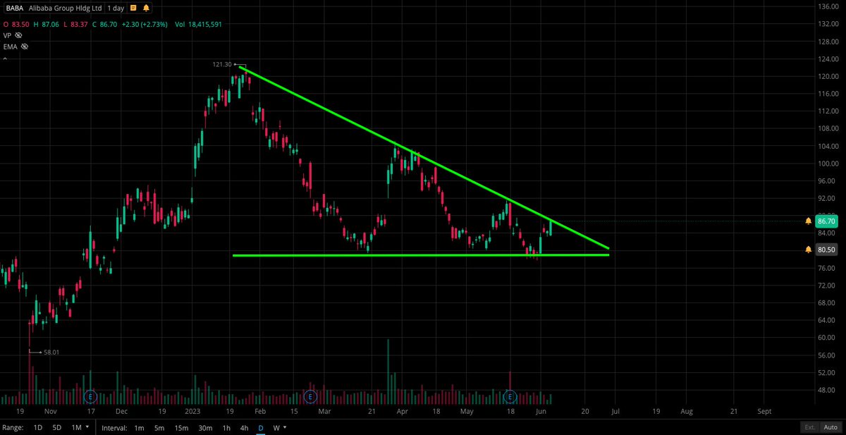 Strat_Trades's tweet photo. $COST $AAPL $BA $BABA all primed imo. https://t.co/oAltr4XIrF
