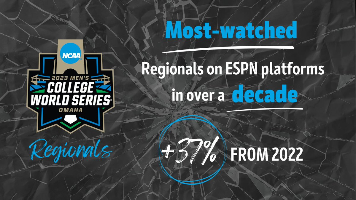 2023 #NCAABaseball Regionals are in the books & fans tuned in! ⚾️ Most-watched Regionals on ESPN platforms in over a decade ⚾️ Up 37% over 2022