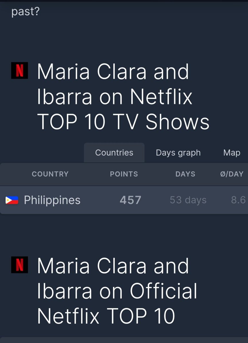 MjkVillareal's tweet photo. On its 53rd day on Netflix #MariaClaraAtIbarra dropped to 2 notched now at 7. I was hoping we get a solid 60 days reign on Netflix. Can we #BarDa #FiLay Lubusin na natin ang historical markings! Stream while waiting for Pulang Araw to start 🎬 https://t.co/mRlwNfAd0z