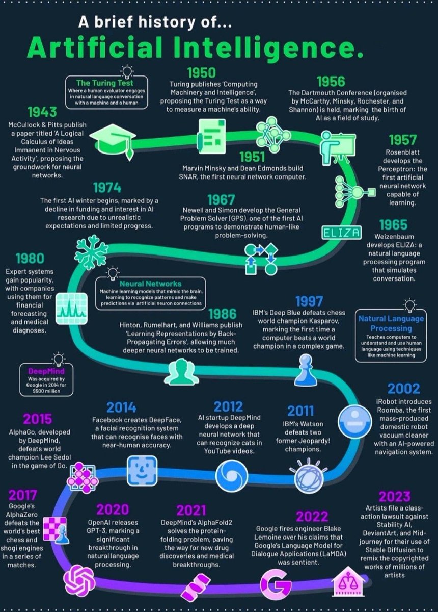 Did you know ARTIFICIAL INTELLIGENCE has been around for decades? 

📸@Strat_AI
#ai #chatgpt #edtech #learning