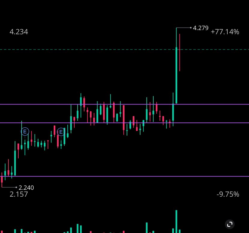 Inside low vol candle today, still holding here. After expansion to the upside it’s natural to expect a larger daily range, which makes it tougher to hold and can wash weak hands out early. Happened to @PressTradez and i on $XFOR on 4/19.