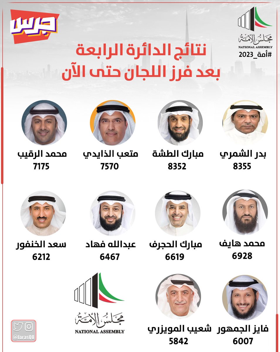 JarasQ8's tweet photo. نتائج فرز #الدائرة_الرابعة

1 بدر الشمري 8355
2 مبارك الطشة 8352
3 متعب الذايدي 7570
4 محمد الرقيب 7175
5 محمد هايف 6928
6 مبارك الحجرف 6619
7 عبدالله فهاد 6467  
8 سعد الخنفور6212
9 فايز الجمهور 6007
10 شعيب المويزري 5842

#انتخابات_الأمة_2023 https://t.co/rOWWoYRQnv