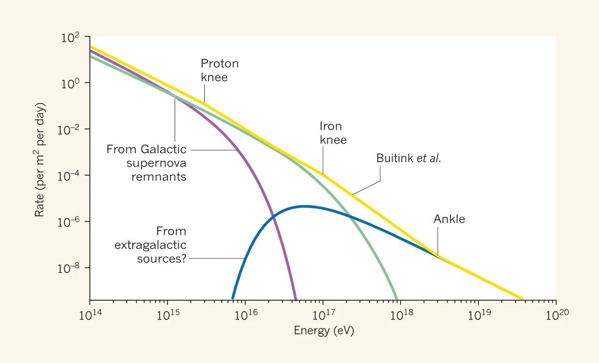 ToughSF on Twitter "The Cosmic Ray Knee
