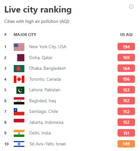 BNONews's tweet photo. New York City currently has the worst air quality in the world amid smoke from Canadian wildfires https://t.co/kFHlab0vGO