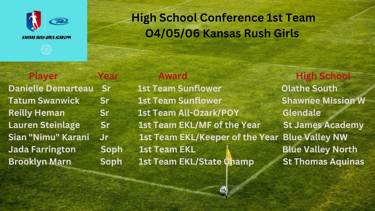 A great High School season for so many of our players that we wanted to congratulate them on our 04/05/06 teams!  First up is 1st team conference honors!