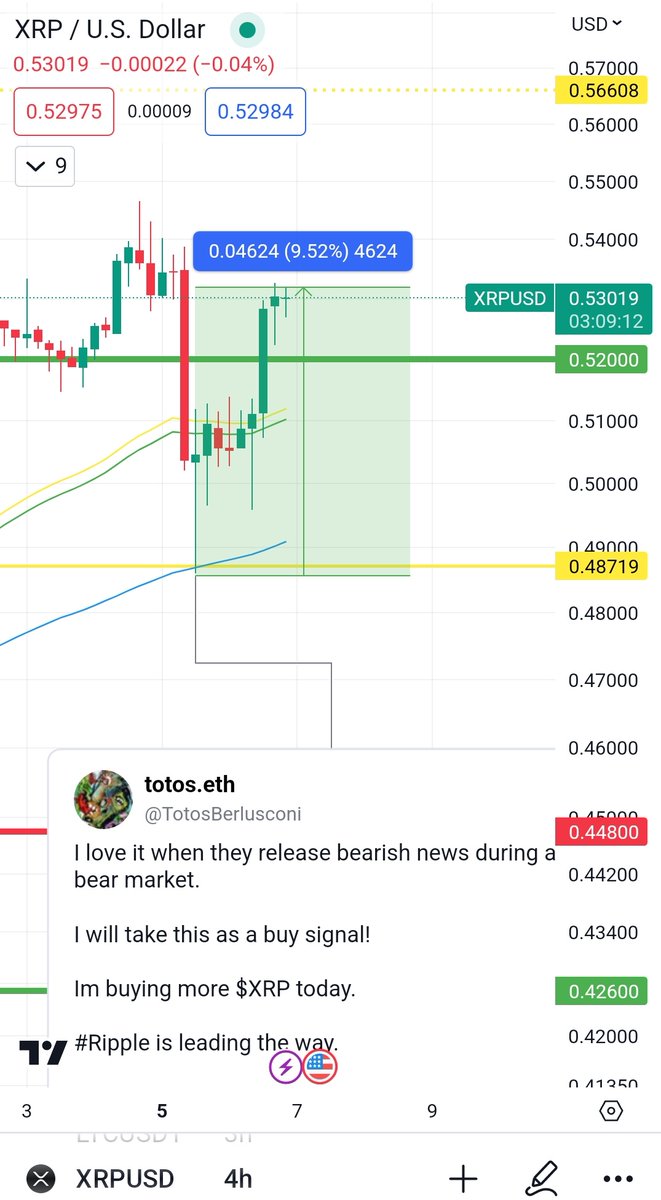 totosberlusconi's tweet image. You would be up 9% on #XRP if you had followed me when I told you I was buying #ripple! 🚀😙

Is this considered a perfect snipe? You tell me 🤷🏻‍♂️

Join the server discord.gg/totos is time to make some allocations for the utility bullrun💰🐋

I did high leverage on that…