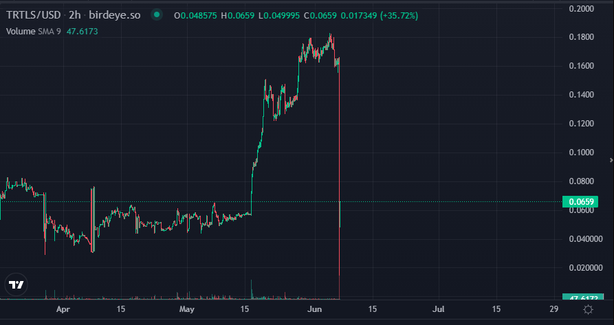 A dev just rugged $TRTLS token 

LP drained. Token dumped.

Will be interesting to see how this plays out for <a href="/TurtlesNFT/">Turtles 🔼🐢</a>