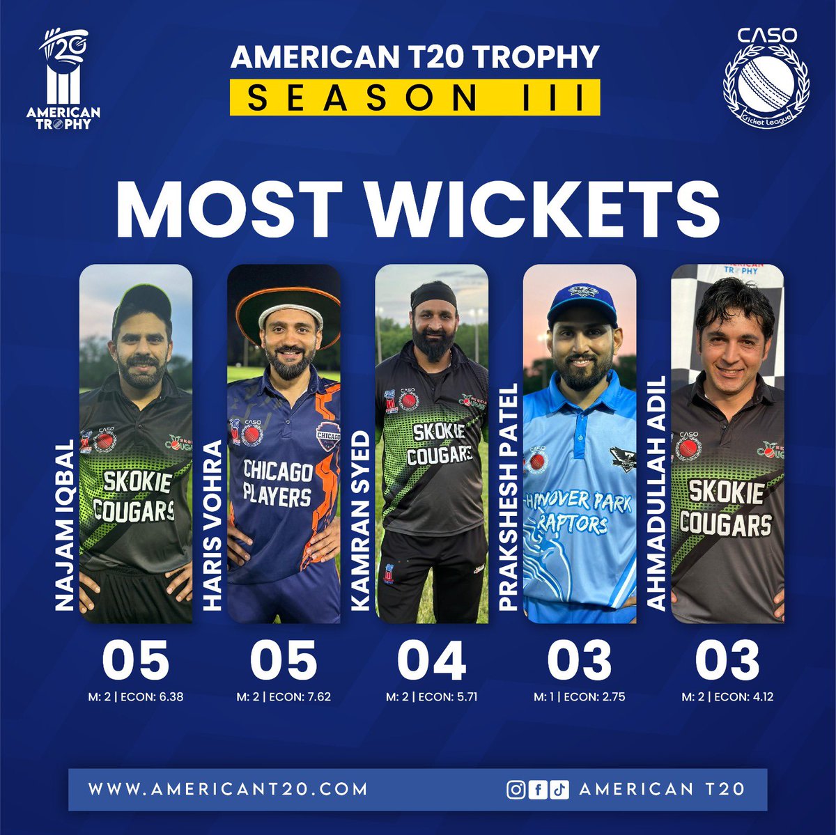 AmericanT20's tweet photo. Most Wickets || Season 3 || AmericanT20

#SkokieCougars || #ItascaInfernos || #ChicagoPlayersClub || #HanoverParkRaptors || #MidwestStars

#AmericanT20 #TeamCASO #ChicagoCricket #FranshiseCricket #USACricket #MidwestCricket #Cricket #T20 #Chicago #AT20 #CASOCricketLeague https://t.co/W8XgKnHpF9