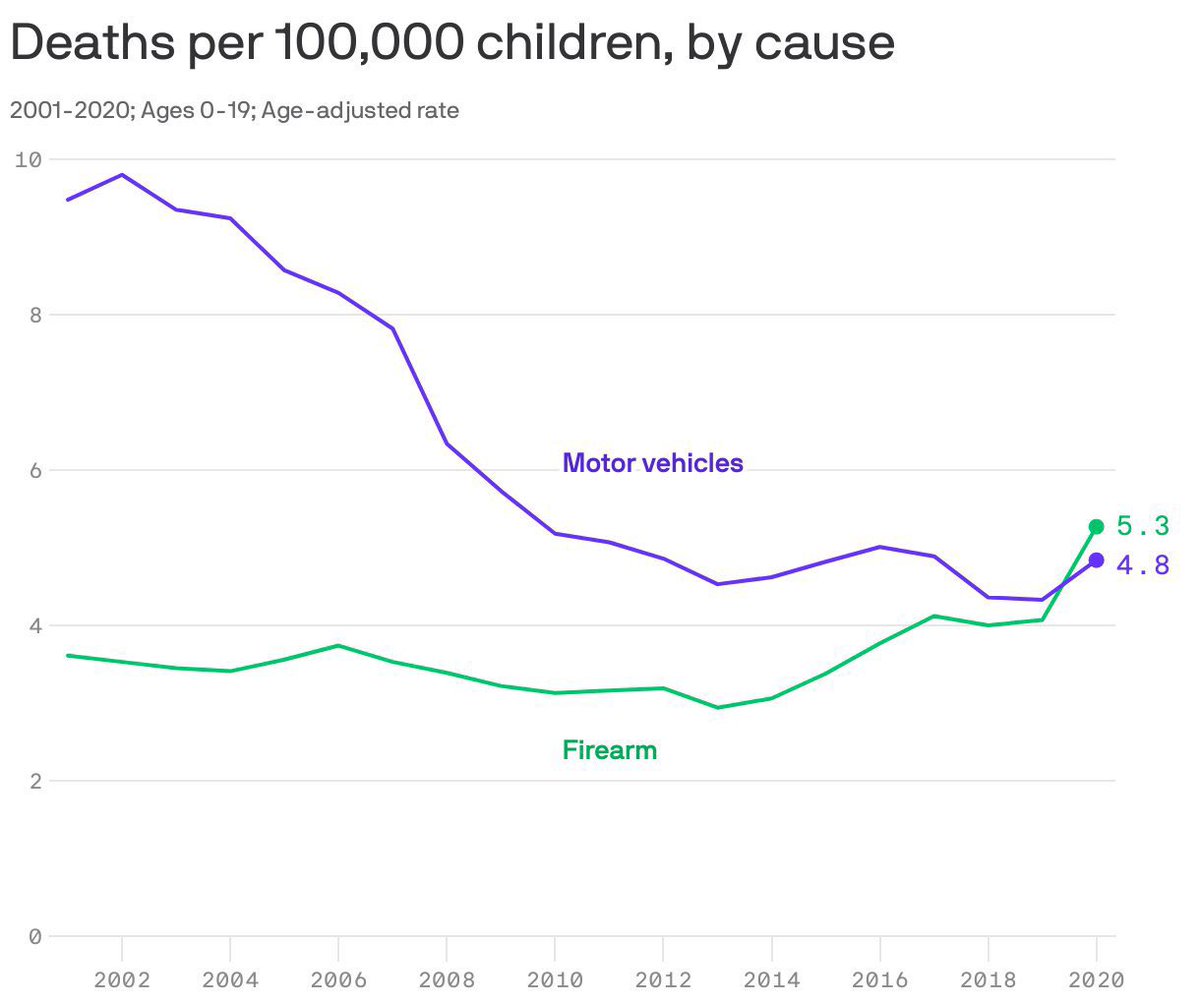 Guns are the leading cause of death in children ages 1-18. Mississippi leads the nation in gun deaths. We have the highest SIDS rate, infant mortality rate and lowest life expectancy rate  #EndGunViolence #ChangeCantWait
@msdh @danedneymd @MomsDemand @MSMA1