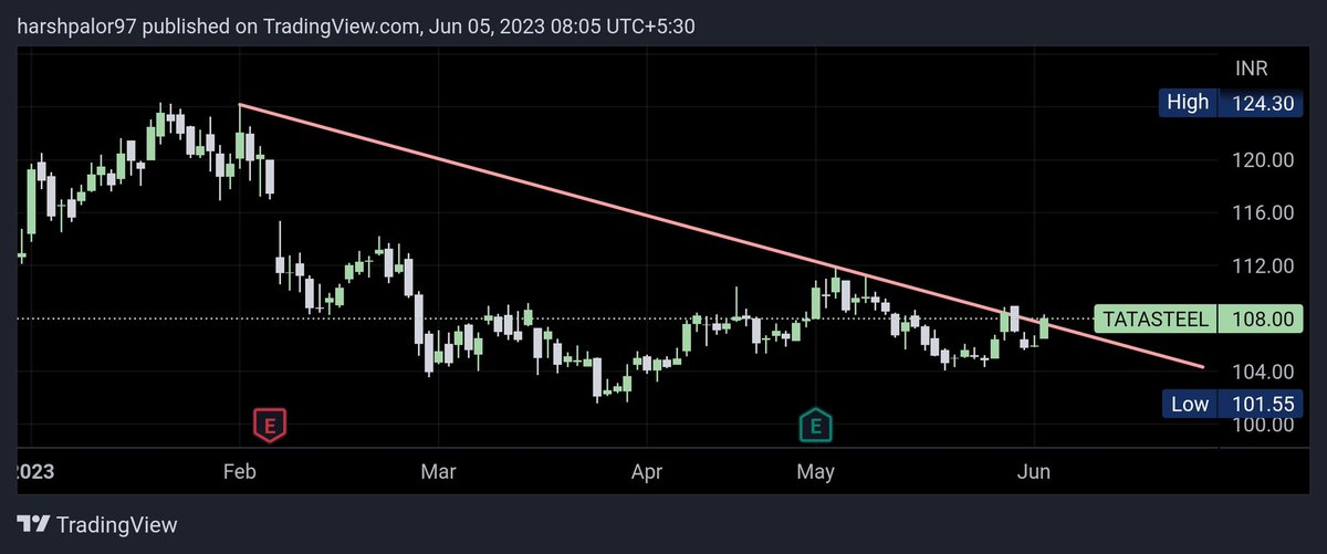 #tatasteel 
📌 Looking good above 109
📌Support near 104-105
📌Target 112-114-118
📌Trendline breakout+crossover of ema 
📌t.me/tradingadda11

@kuttrapali26
@KommawarSwapnil 
@Jagadeesh0203 
@chartmojo 
@jitu_stock 

#nifty #stocks #StockMarket #trading #investing