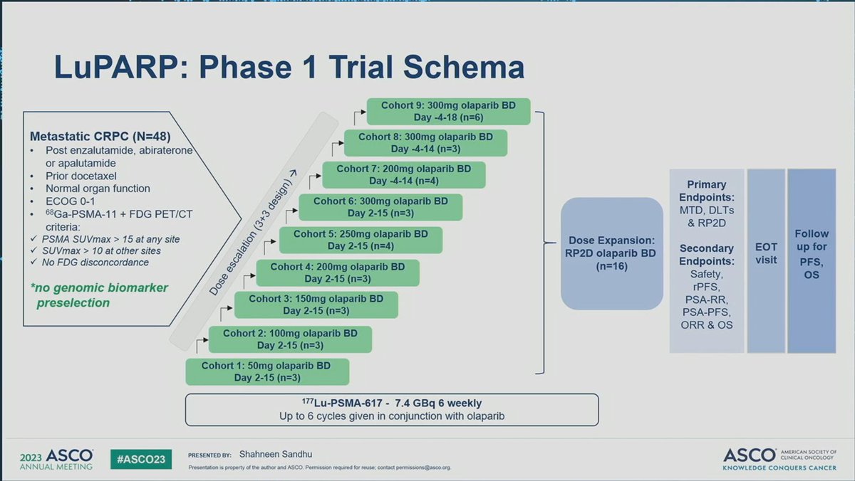 jordanciuro's tweet photo. New combinations in #mCRPC: PARPi+PSMA?

#LuPARP trial: Ph1 evaluating Lu-PSMA617 with Olaparib showing promising activity in heavily pretreated cohort:
-PSA RR 66% across dose levels
-PSA >/90% response 44%
-ORR 78%
-No DL toxicities
@SandhuShahneen 
@OncoAlert 
@PCFnews https://t.co/XvhxReKyVB