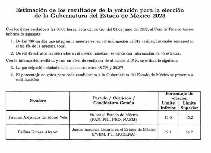 LCUgalde's tweet photo. Aquí conteo rápido de Edomex. Gana Morena por 9 puntos aproximadamente. Una tasa de participación muy baja: 49.5% aprox. Conteos rápidos son muy precisos. https://t.co/A20wtzfbCF