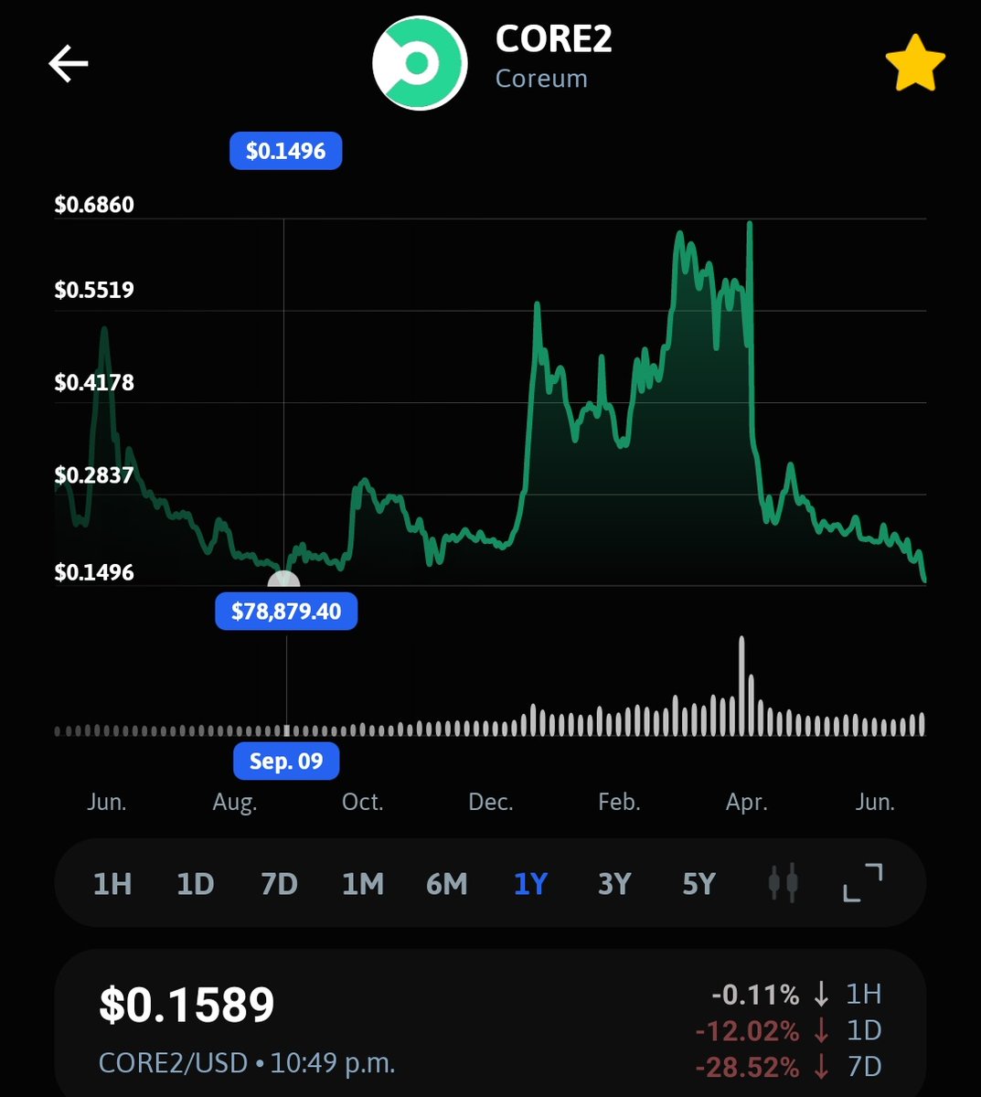 UtilityFTW's tweet photo. Late last year, I was invited into a phone call where people tried to sell me on #coreum. One of the individuals, now a "#corecouncil" member, dropped an insider rumor that #core would hit $50 by May/23 if I recall correctly. Today, Coreum is threatening new all-time-lows. I'm grateful to have a well tuned bullshit detector.