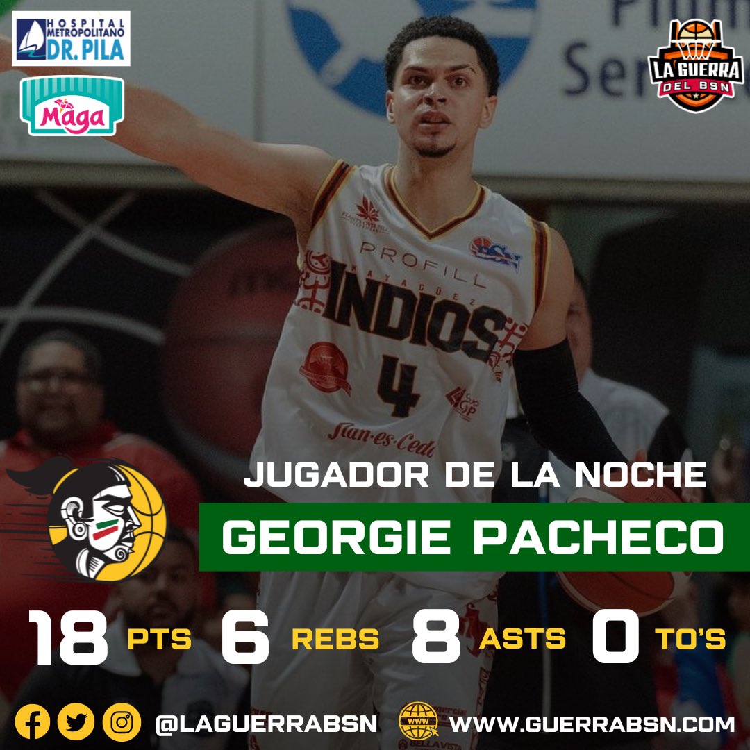 #BSNPR | JUGADOR DE LA NOCHE: GEORGIE PACHECO 

El armador Georgie Pacheco-Ortiz (<a href="/Georgie_126/">Georgie Pacheco-Ortiz</a>) de los Indios de Mayagüez es el Jugador de la Noche tras liderar la victoria frente a los Cangrejeros de Santurce:

🏀 18 PUNTOS 
🏀 6 REBOTES 
🏀 8 ASISTENCIAS 
🏀 1 ROBO
🏀 0 ERRORES