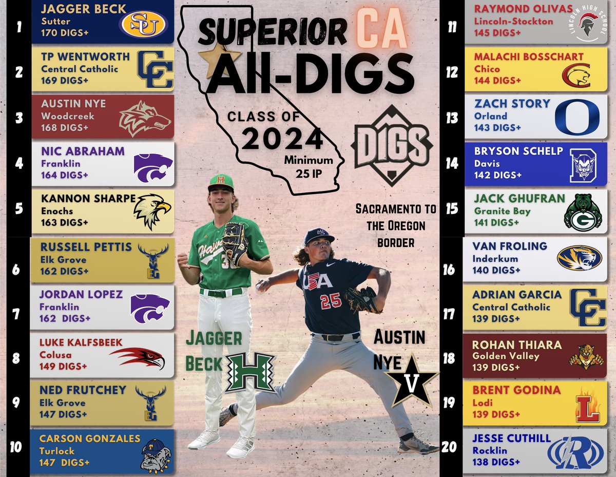 The "Superior CA" All-DIGS series continues with the top class of '24 pitchers from Sacramento to the Oregon border. Many of these aces are already committed to D1 schools, including <a href="/HawaiiBaseball/">Hawaii Baseball</a> for Sutter's Beck &amp; <a href="/VandyBoys/">Vanderbilt Baseball</a> for Woodcreek's Nye. What a dynamic group!