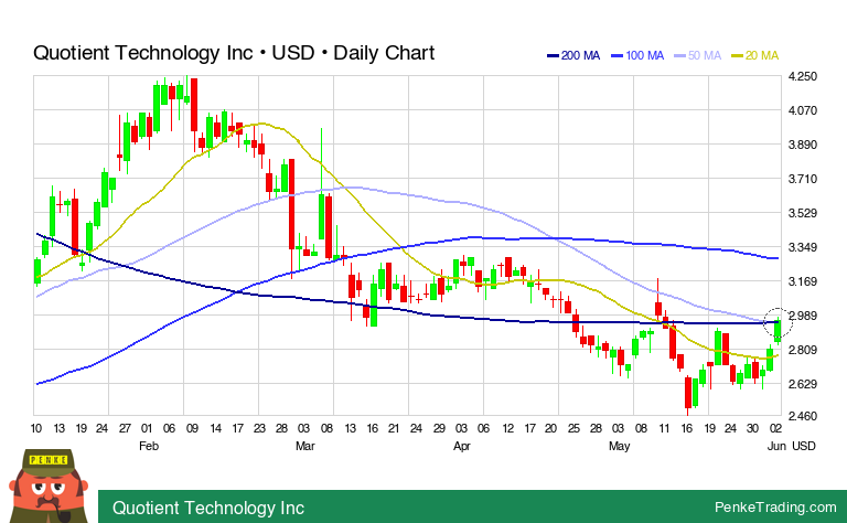 PenkeInvesting's tweet image. I found you a Death Cross on the daily chart of Quotient Technology Inc.

 $quot #quot #DeathCross #bearish #nyse

penketrading.com/symbols/QUOT.N…