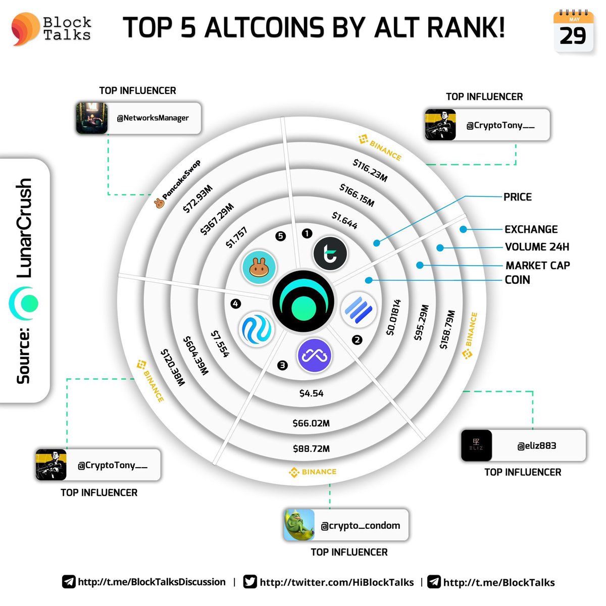 Getting ranked as an influencer in the #Binance ecosystem. @Impact_Protocol is interoperable with multiple different chains. This is fantastic ✌️
$dot $bnb #bsc #ink #evm $eth