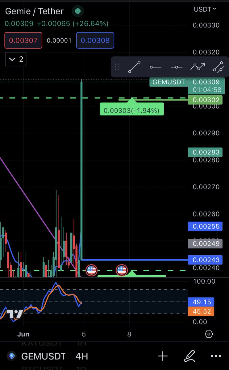 OmdaCrypto's tweet photo. #Gem Target 1 | 31% Profit🔥🔥
#Kukcoin #OmdaCrypto 🚀🚀 https://t.co/N882ihUmO8