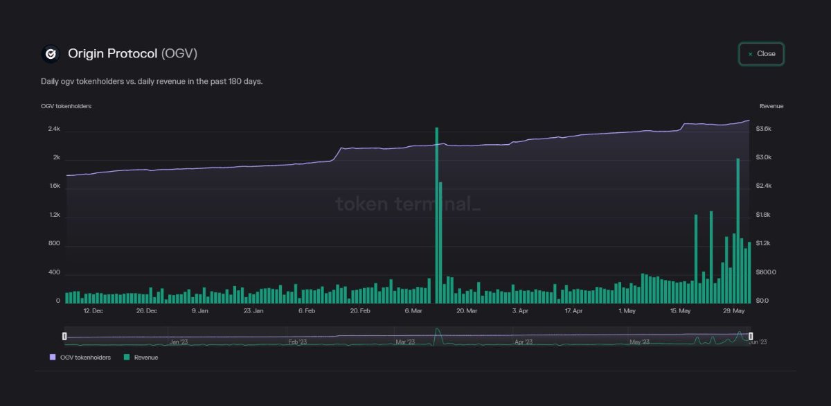 $OGV is gaining momentum!

- Increase in <a href="/OriginDeFi/">Marcin</a> token holders.
- Revenue on the rise.
- Token incentives almost gone.
- $OGV price +10% over the last month.