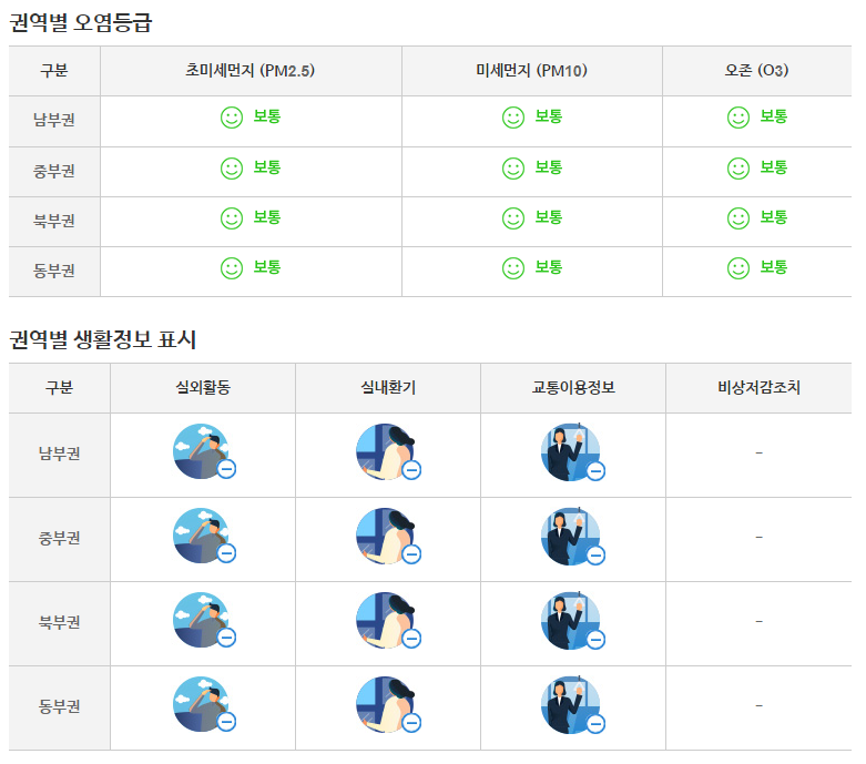 6월 5일 #경기도 대기질 #모델분석결과 
#초미세먼지: 모든 권역 보통   
#미세먼지 : 모든 권역 보통  
#오존: 모든 권역 보통(오후 일시적 나쁨)       
#행동요령:  일상적인 실외활동 및 실내환기 가능      
자세한 정보는 
air.gg.go.kr/airmodel/cast/…