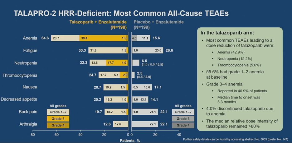 TALAPRO-2 Cohort 2 (HRRm) analysis: Enza+/-talazoparib
🔷rPFS: HR=0.45 (0.33-0.61)
🔷rPFS in BRCA1/2: HR=0.20 (0.11-0.36). No benefit in other gene clusters (ATM, CDK12, PALB2)
🔷OS (24% maturity): HR=0.69 (0.46-1.03)
🔷Gr3+ AEs: 66% vs 37% (Anemia: 40% vs 16%)
@urotoday #ASCO23