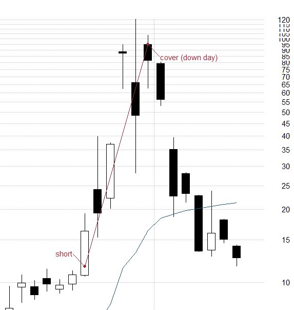 Backtesting a long / short strategy. This trade lost 700% plus in 2021. #memestocks #ouch