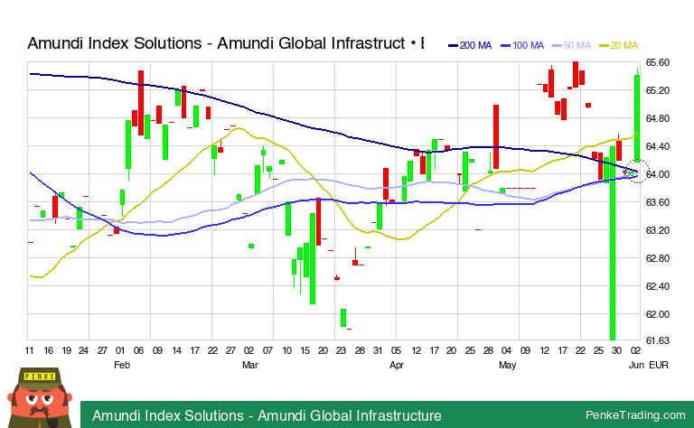 PenkeInvesting's tweet image. I found you a Golden Cross on the daily chart of Amundi Index Solutions - Amundi Global Infrastructure.

 $ginf #ginf #GoldenCross #bullish #pa #xpar

penketrading.com/symbols/GINF.P…