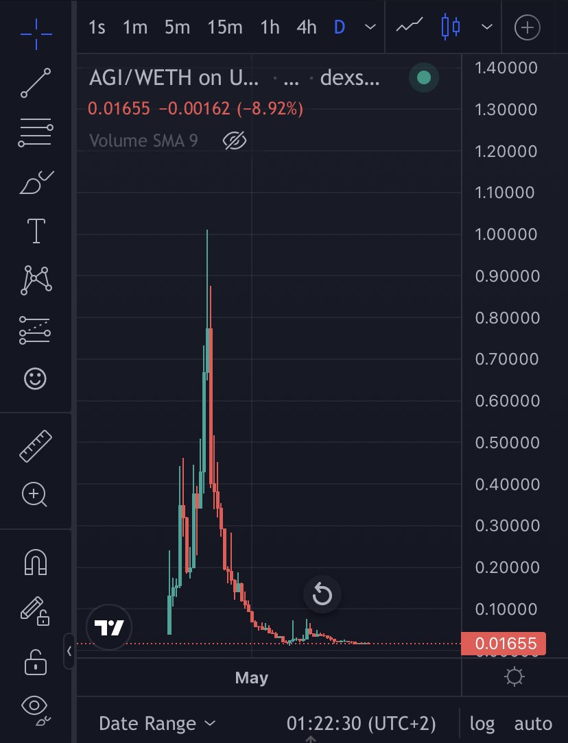 The problem with many new projects is that they launch a token to bootstrap liquidity.

When emissions dry up, protocols lose TVL and the native token most often goes to 0.

These experiment projects are living their short life at the expense of IDO buyers and liquidity…