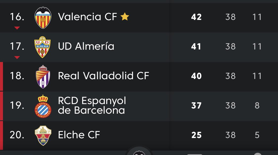 Posisi akhir klasemen 16... selamat dari degradasi... ayo berbenah musim depan <a href="/valenciacf/">Valencia CF</a> <a href="/valenciacf_en/">Valencia CF</a> #AmuntValencia