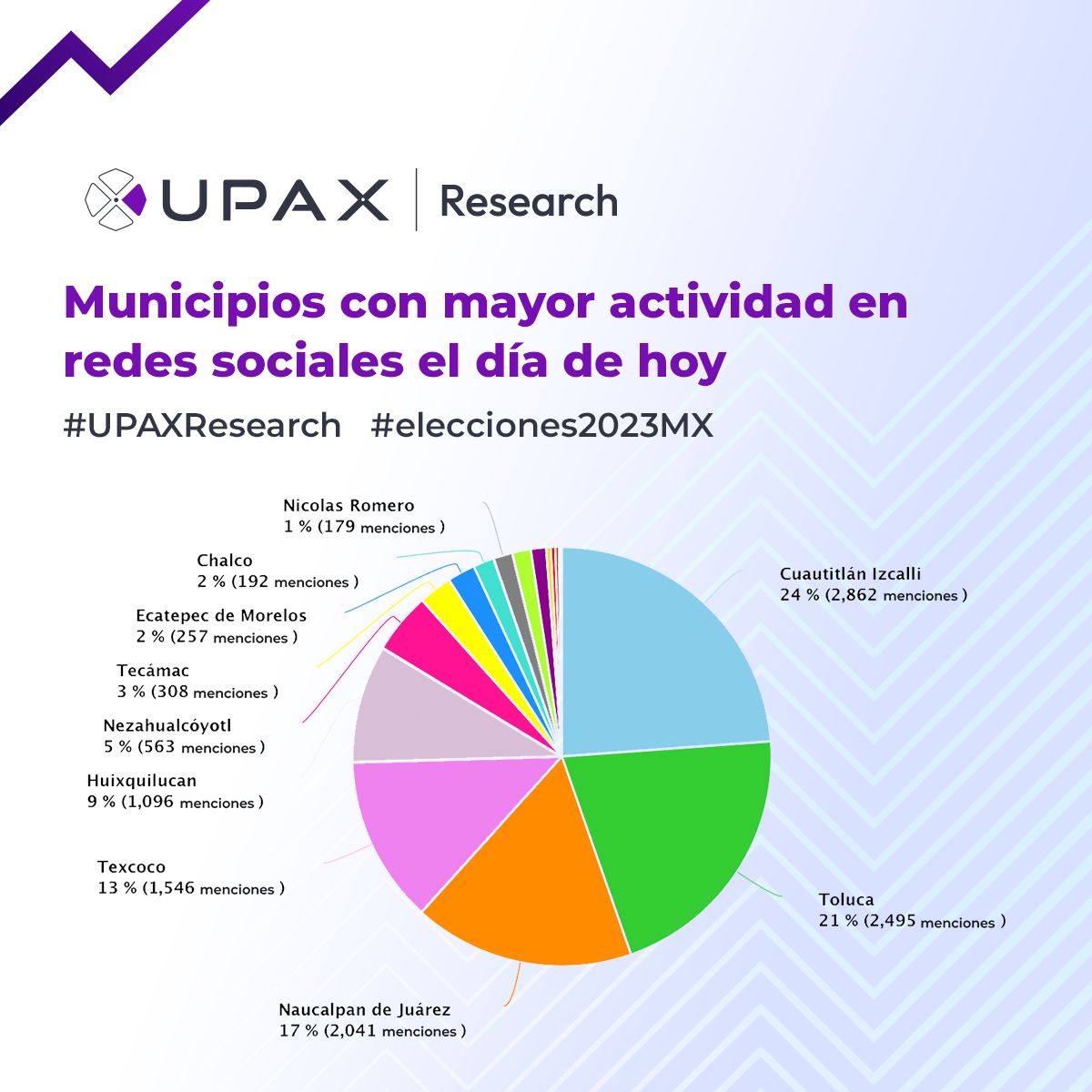 UPAX_Oficial's tweet photo. A continuación presentamos los diez municipios más activos en redes sociales el día de hoy.   #elecciones2023MX #UPAXResearch https://t.co/qjmF6Evw3e