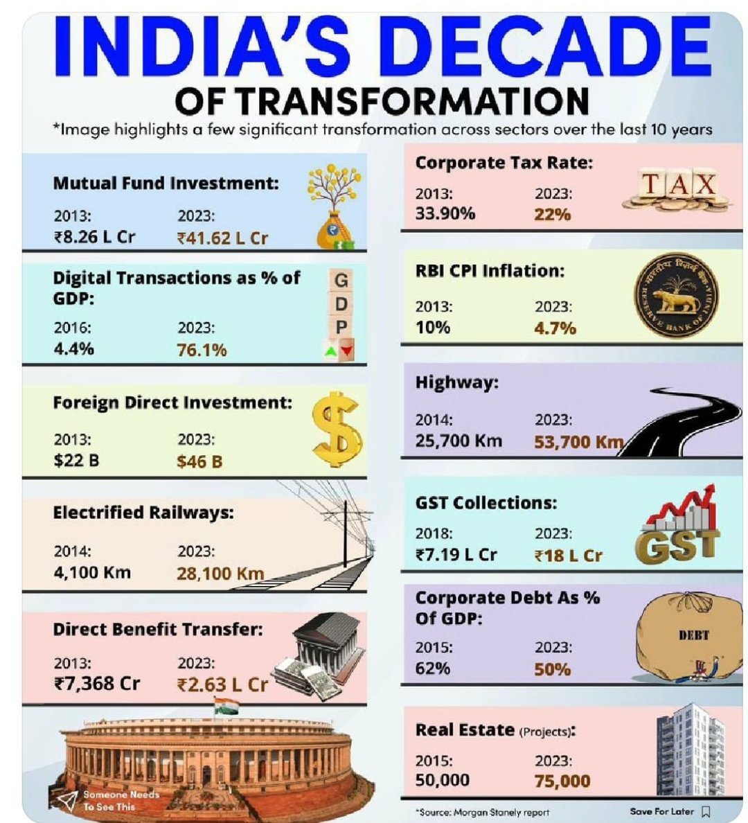 𝗖𝗼𝗻𝗴𝗿𝗮𝘁𝘂𝗹𝗮𝘁𝗶𝗼𝗻𝘀 𝗜𝗻𝗱𝗶𝗮🇮🇳!!
India's decade of transformation

#IndianEconomy #PMOIndia #Congratulations_India