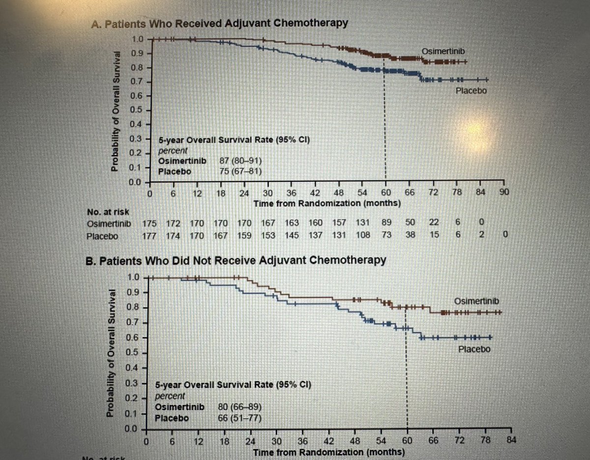 ADAURA; look at NEJM supplementary ; 7% 5y landmark advantage for those who got adjuvant chemo. My view will be to recommend adjuvant chemo before adjuvant osimertinib #ASCO23 #LCSM