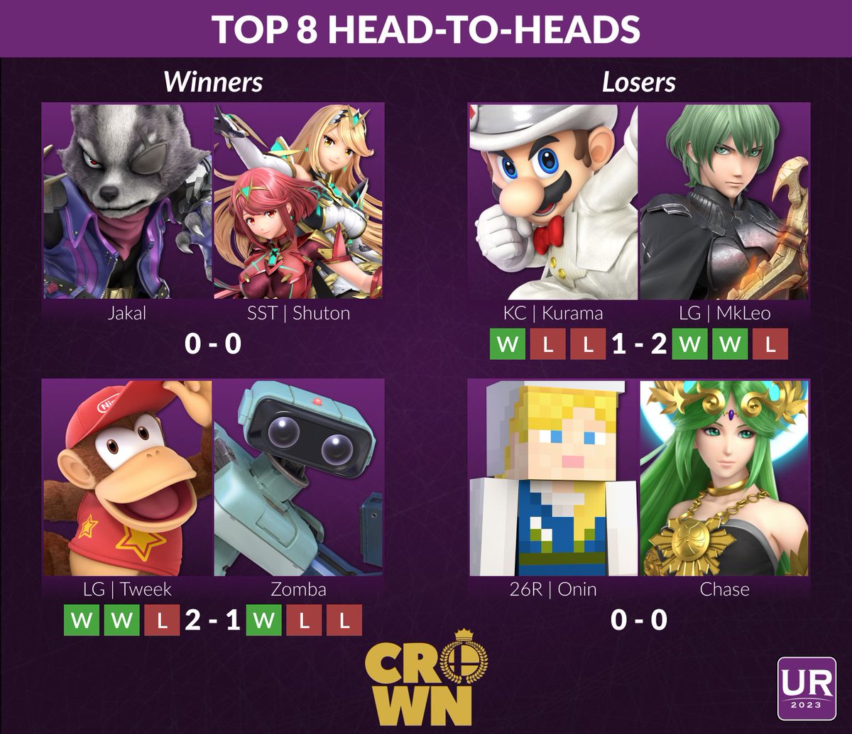 Crown the Third Top 8
Winners:
- <a href="/Jakal_SS/">CLY | Jakal</a> vs <a href="/syu_tolimar/">RC Shuton(しゅーとん)</a> 
- <a href="/TweekSsb/">Gavin</a> vs <a href="/SalvatoreZomba/">Zomba</a> 
Losers:
- <a href="/Kurama_Smash/">Gen.G | Stacked | Kurama</a> vs <a href="/Mkleosb/">LG | CS3 MkLeo</a> 
- <a href="/OninOrSomething/">Onin</a> vs <a href="/toptiersonly/">Chase ˚ʚ♡ɞ˚</a>